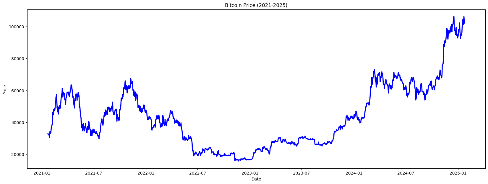 Bitcoin price prediction